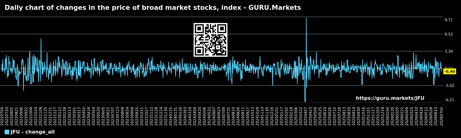 Daily chart of changes in the price of broad market stocks, index - GURU.Markets